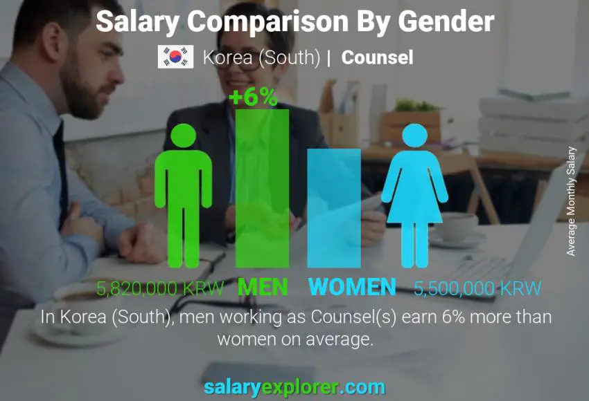 Salary comparison by gender Korea (South) Counsel monthly