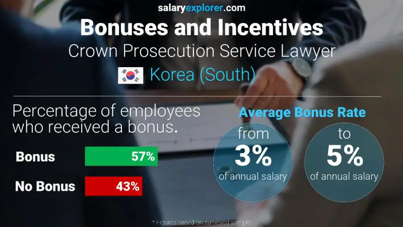 Annual Salary Bonus Rate Korea (South) Crown Prosecution Service Lawyer