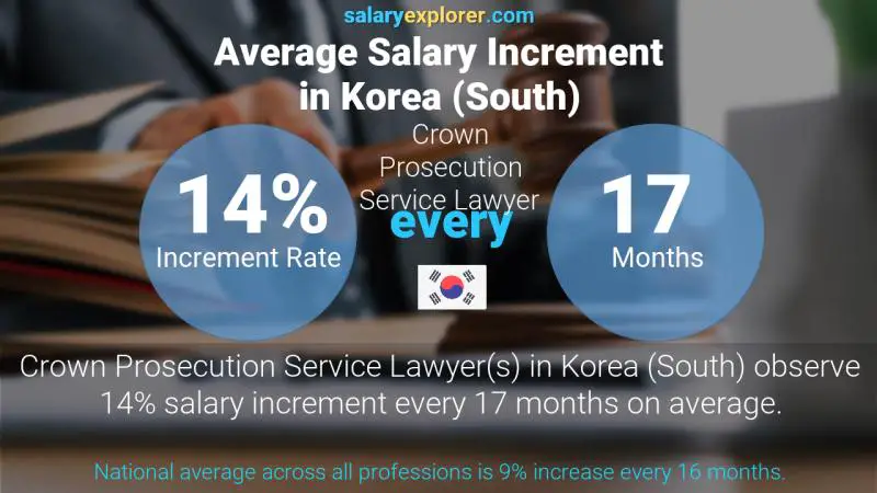 Annual Salary Increment Rate Korea (South) Crown Prosecution Service Lawyer