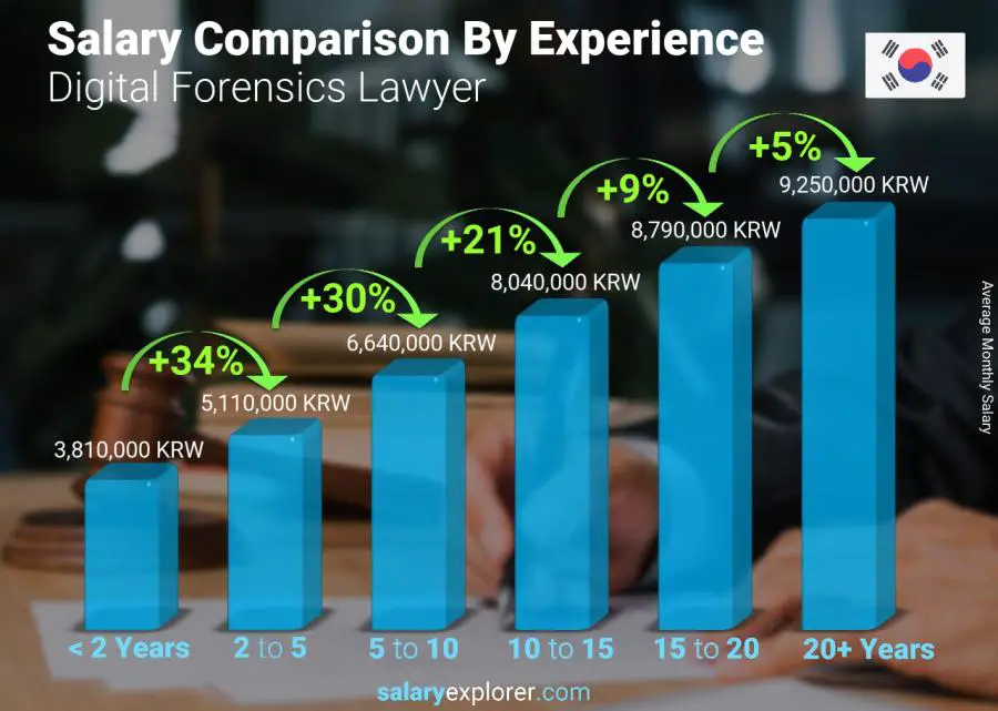 Salary comparison by years of experience monthly Korea (South) Digital Forensics Lawyer