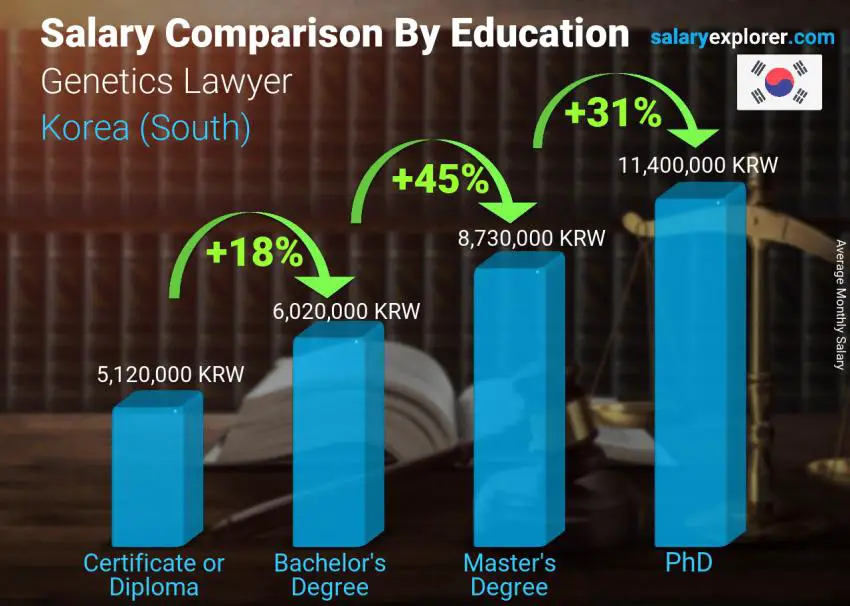 Salary comparison by education level monthly Korea (South) Genetics Lawyer