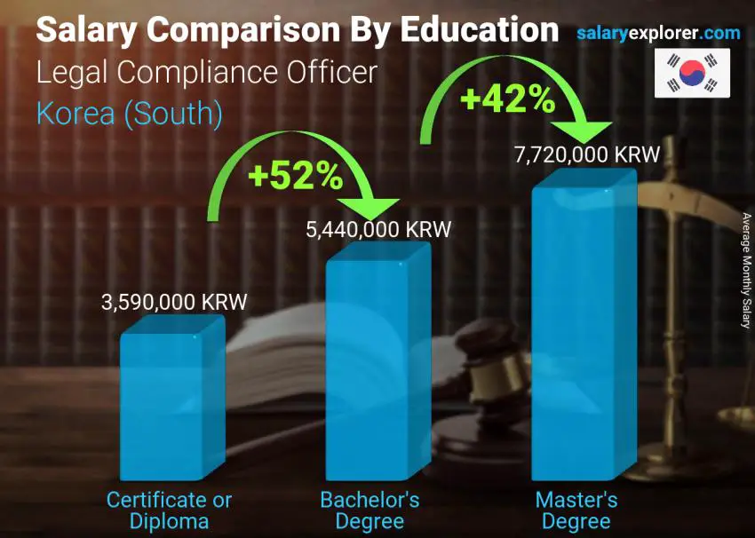 Salary comparison by education level monthly Korea (South) Legal Compliance Officer