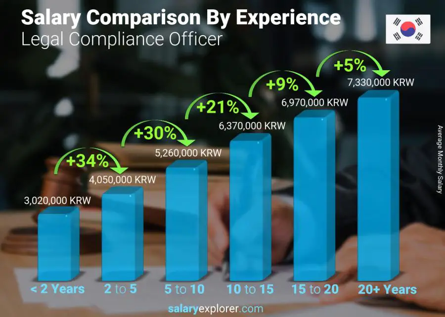 Salary comparison by years of experience monthly Korea (South) Legal Compliance Officer