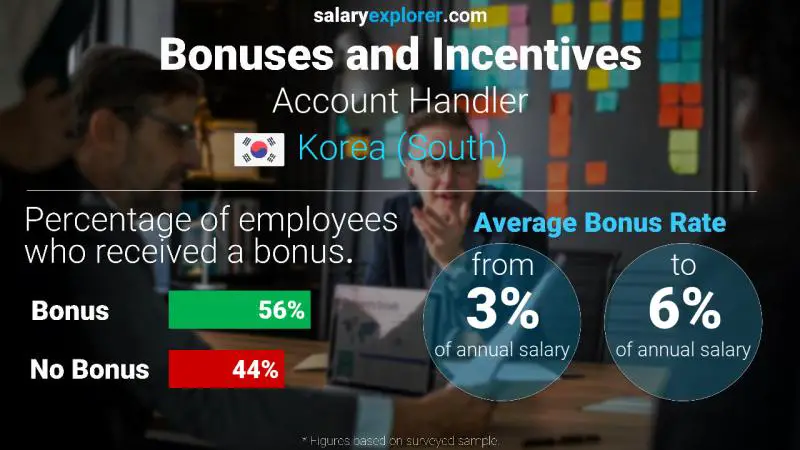 Annual Salary Bonus Rate Korea (South) Account Handler