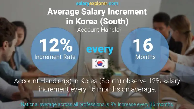 Annual Salary Increment Rate Korea (South) Account Handler