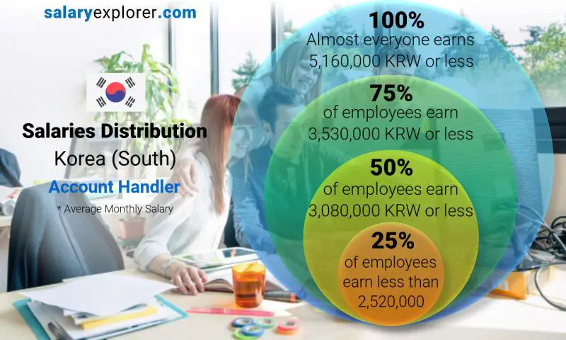 Median and salary distribution Korea (South) Account Handler monthly