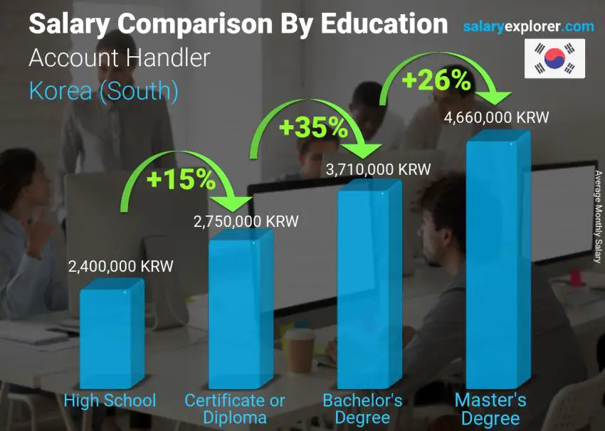 Salary comparison by education level monthly Korea (South) Account Handler