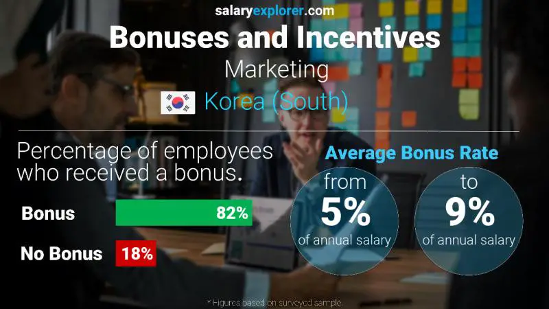 Annual Salary Bonus Rate Korea (South) Marketing