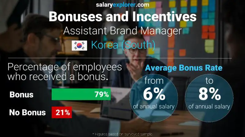 Annual Salary Bonus Rate Korea (South) Assistant Brand Manager