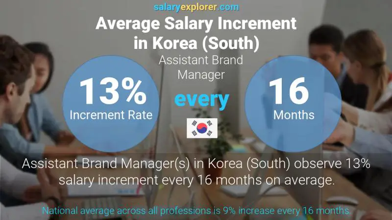 Annual Salary Increment Rate Korea (South) Assistant Brand Manager