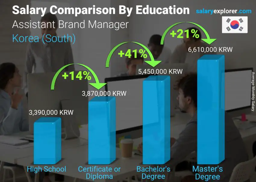 Salary comparison by education level monthly Korea (South) Assistant Brand Manager