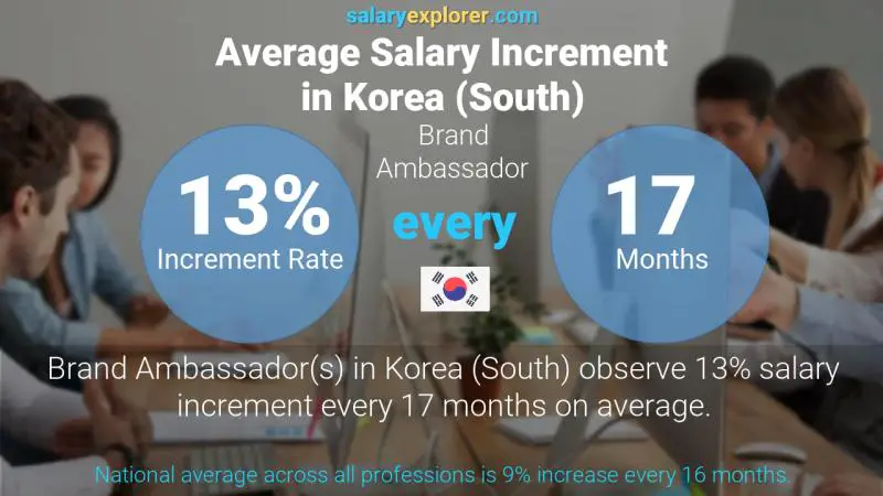 Annual Salary Increment Rate Korea (South) Brand Ambassador