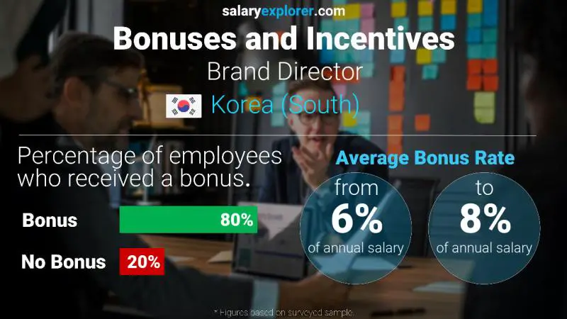 Annual Salary Bonus Rate Korea (South) Brand Director