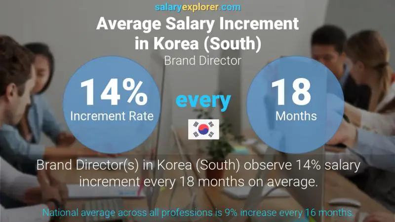 Annual Salary Increment Rate Korea (South) Brand Director