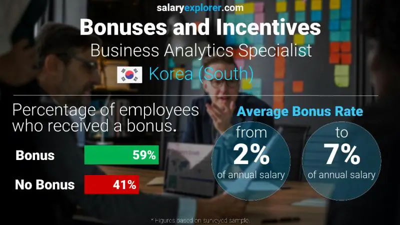 Annual Salary Bonus Rate Korea (South) Business Analytics Specialist