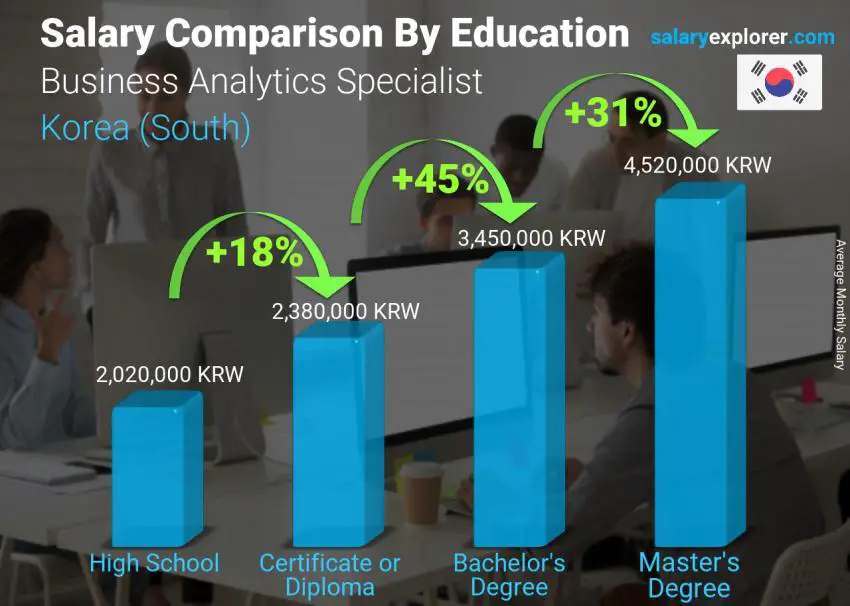 Salary comparison by education level monthly Korea (South) Business Analytics Specialist