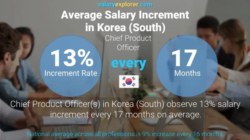 Annual Salary Increment Rate Korea (South) Chief Product Officer