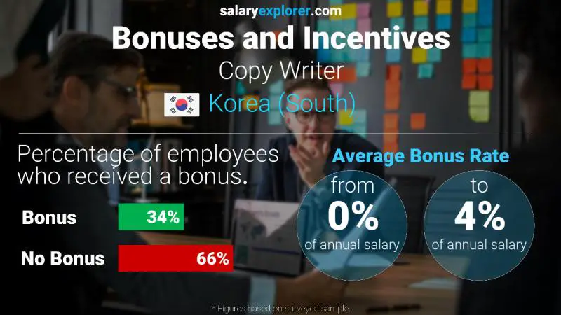 Annual Salary Bonus Rate Korea (South) Copy Writer