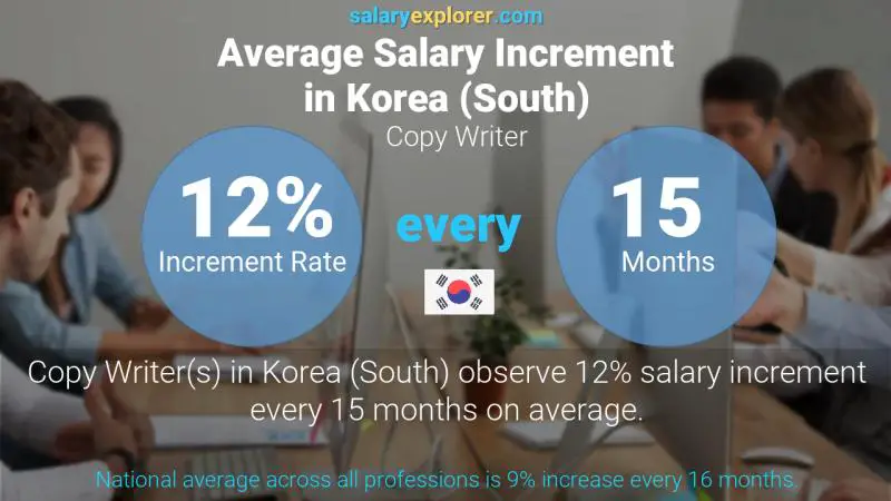 Annual Salary Increment Rate Korea (South) Copy Writer