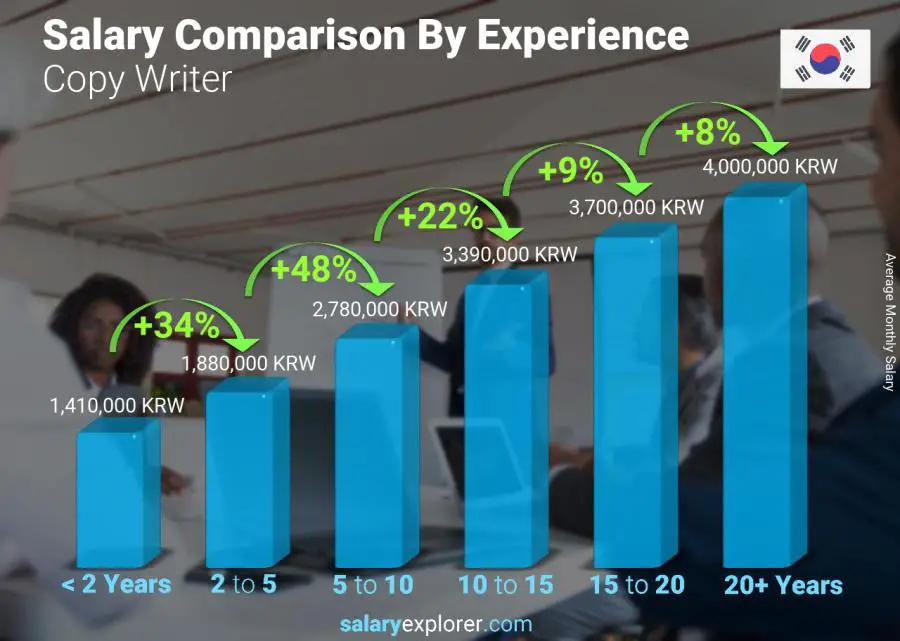 Salary comparison by years of experience monthly Korea (South) Copy Writer