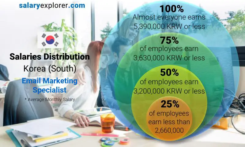 Median and salary distribution Korea (South) Email Marketing Specialist monthly