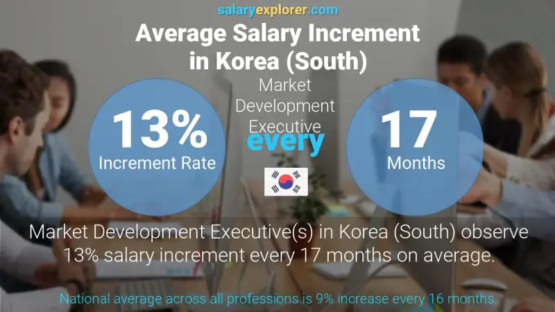 Annual Salary Increment Rate Korea (South) Market Development Executive