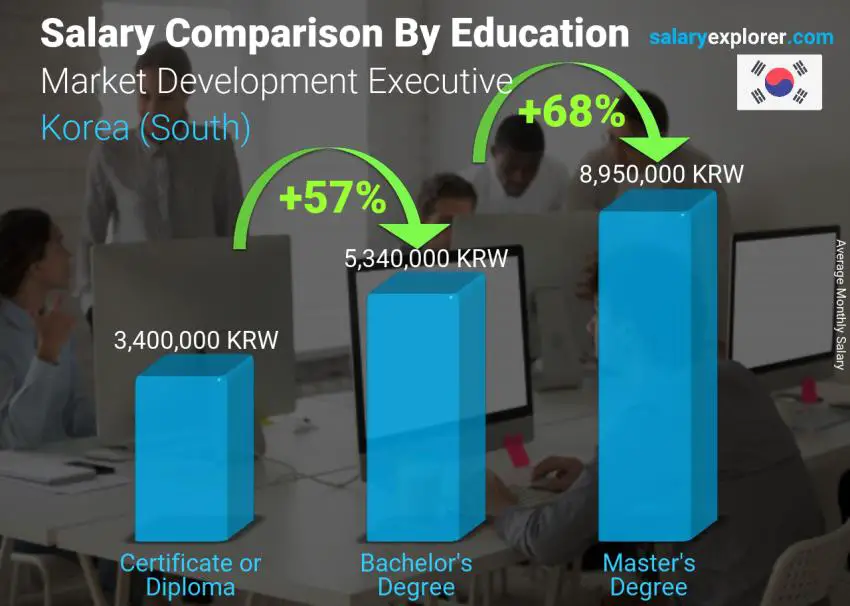 Salary comparison by education level monthly Korea (South) Market Development Executive