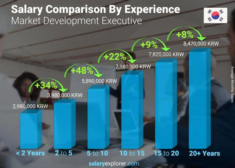 Salary comparison by years of experience monthly Korea (South) Market Development Executive