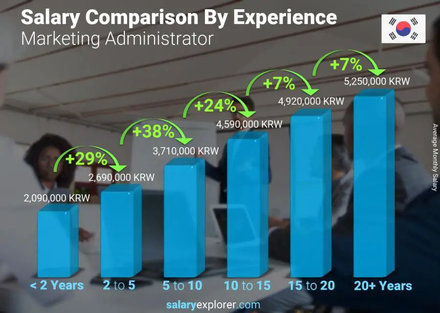 Salary comparison by years of experience monthly Korea (South) Marketing Administrator