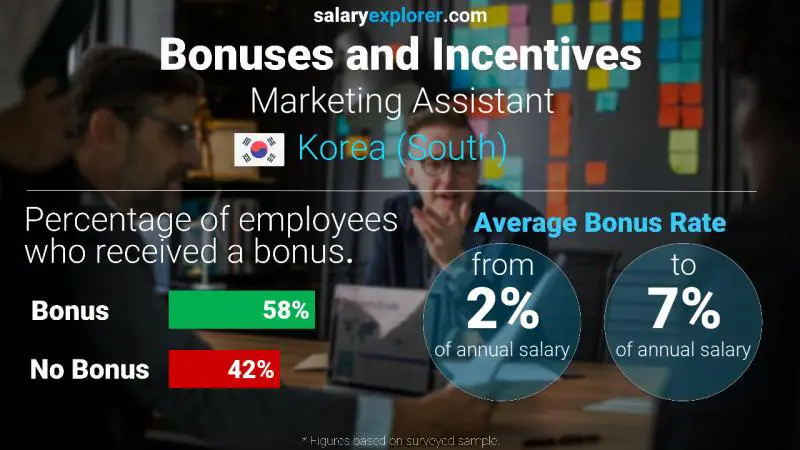 Annual Salary Bonus Rate Korea (South) Marketing Assistant