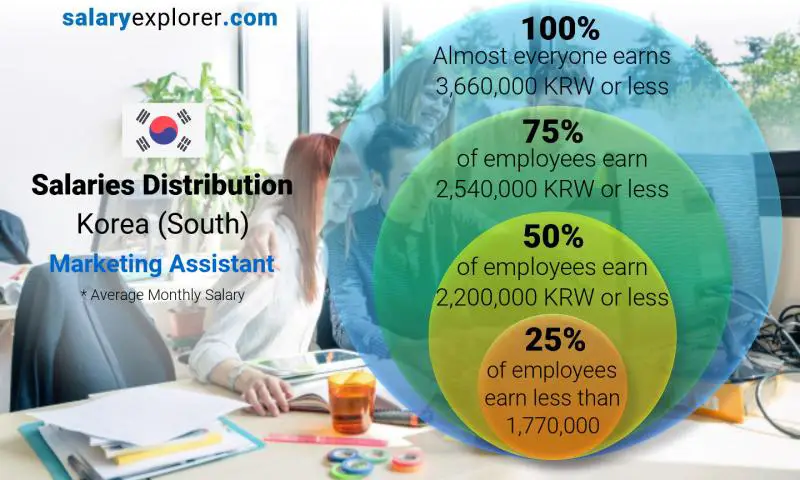 Median and salary distribution Korea (South) Marketing Assistant monthly