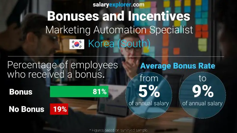 Annual Salary Bonus Rate Korea (South) Marketing Automation Specialist