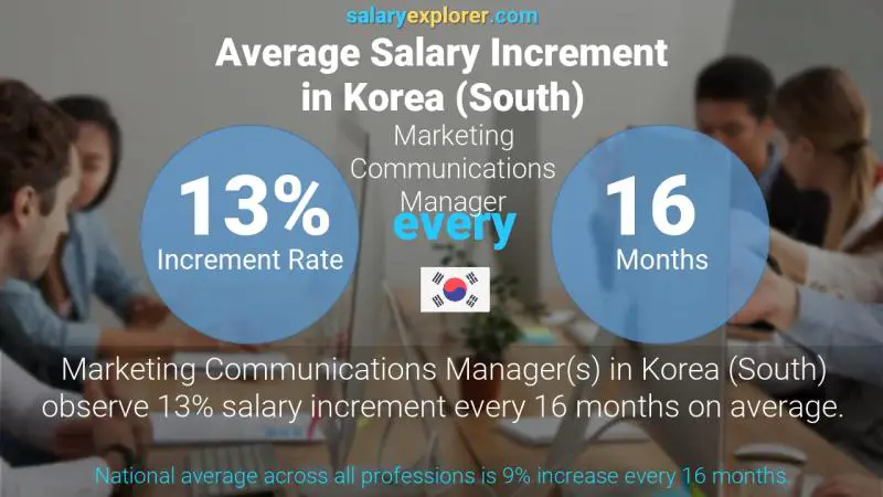 Annual Salary Increment Rate Korea (South) Marketing Communications Manager