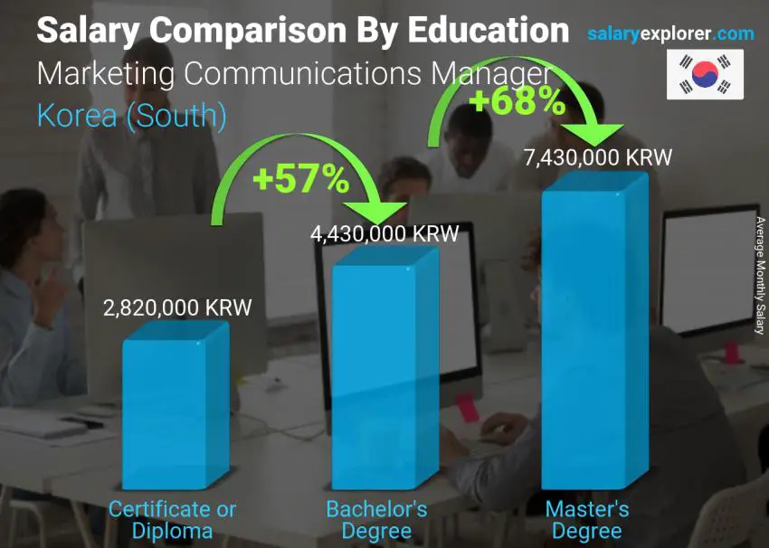 Salary comparison by education level monthly Korea (South) Marketing Communications Manager