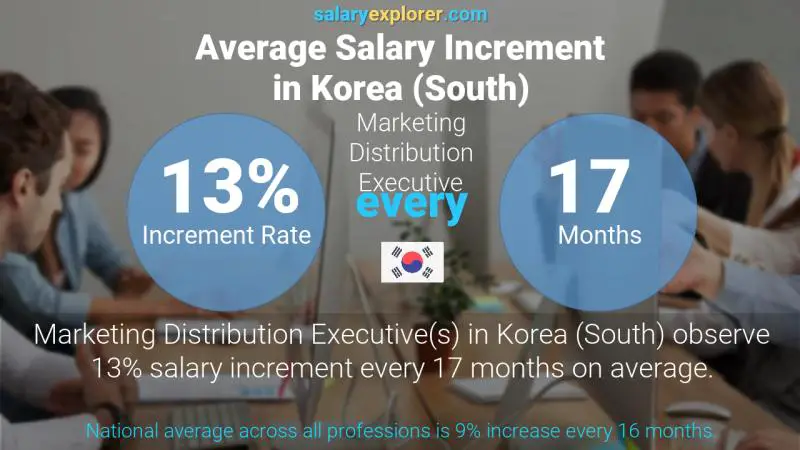 Annual Salary Increment Rate Korea (South) Marketing Distribution Executive