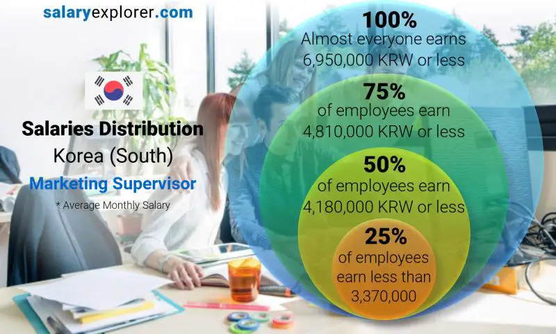 Median and salary distribution Korea (South) Marketing Supervisor monthly