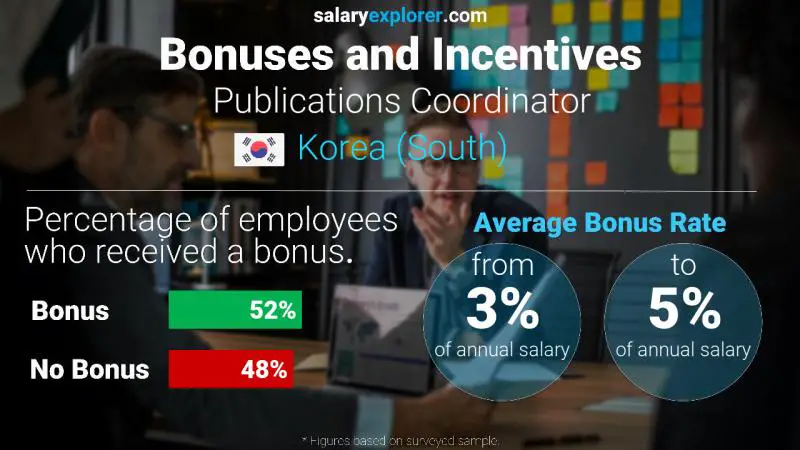 Annual Salary Bonus Rate Korea (South) Publications Coordinator