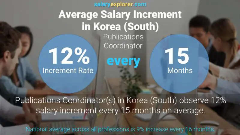 Annual Salary Increment Rate Korea (South) Publications Coordinator