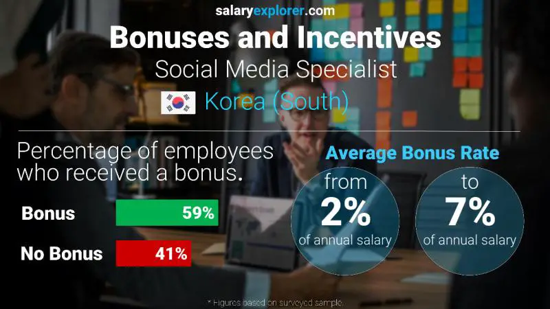 Annual Salary Bonus Rate Korea (South) Social Media Specialist