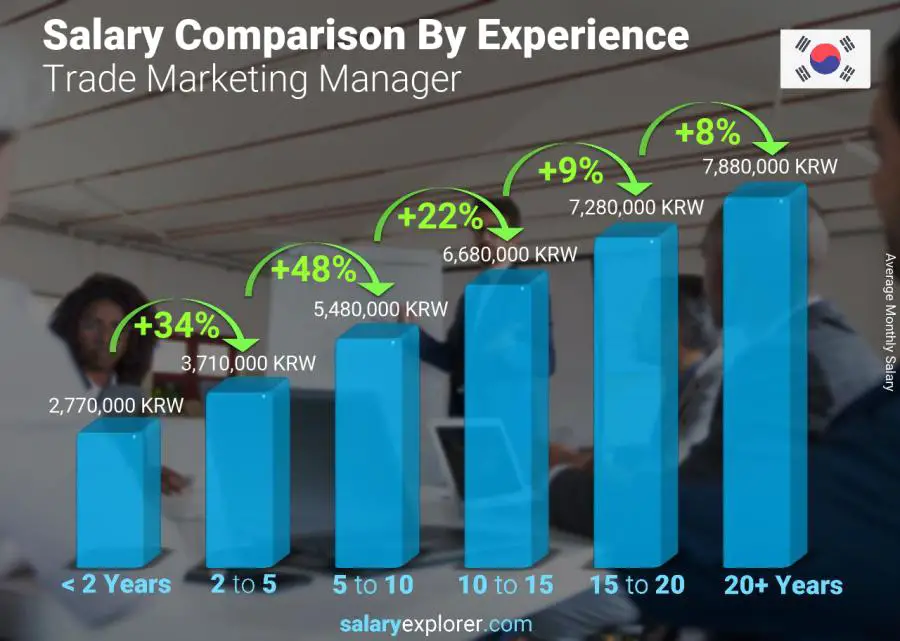 Salary comparison by years of experience monthly Korea (South) Trade Marketing Manager