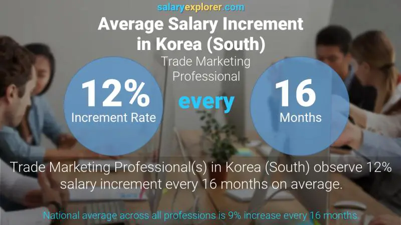 Annual Salary Increment Rate Korea (South) Trade Marketing Professional