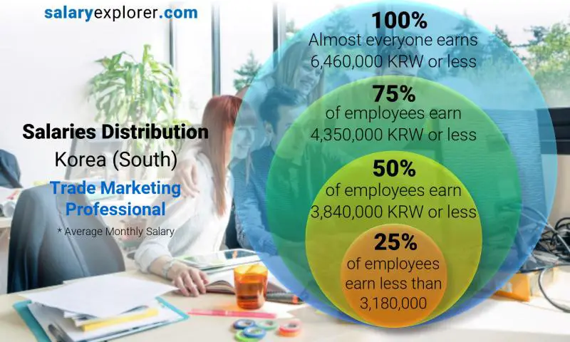 Median and salary distribution Korea (South) Trade Marketing Professional monthly