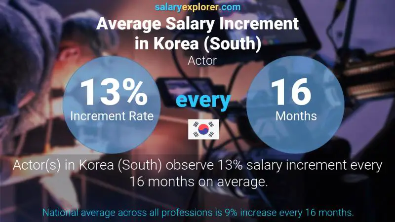 Annual Salary Increment Rate Korea (South) Actor