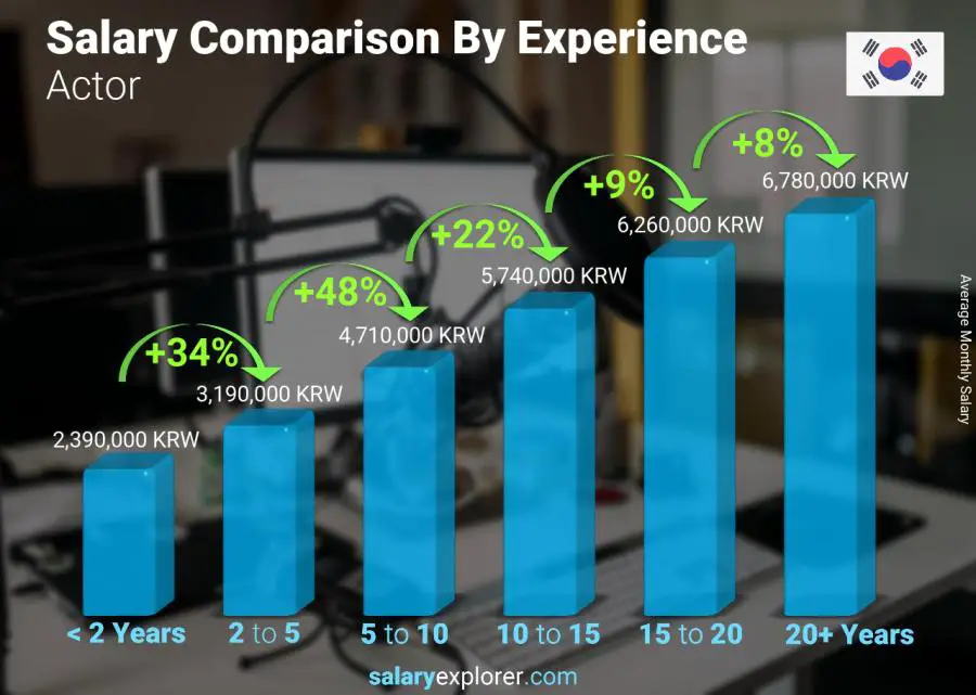 Salary comparison by years of experience monthly Korea (South) Actor