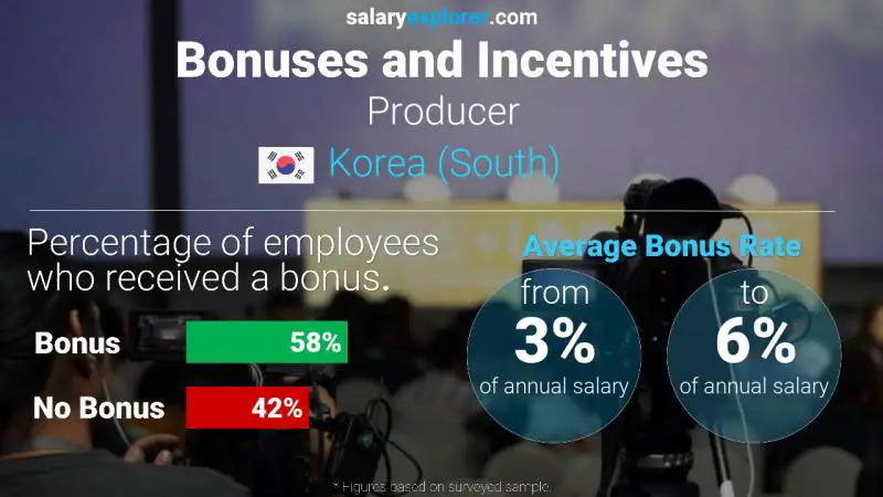 Annual Salary Bonus Rate Korea (South) Producer