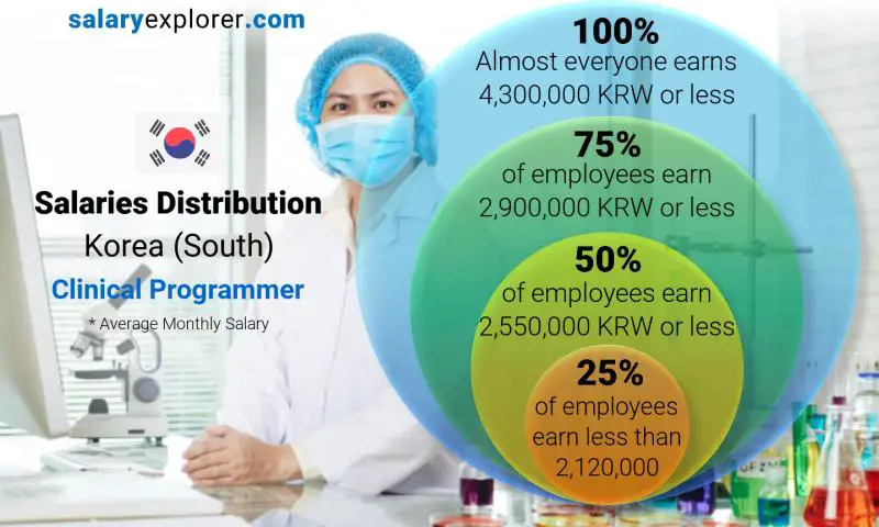 Median and salary distribution Korea (South) Clinical Programmer monthly