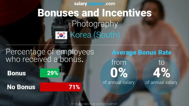 Annual Salary Bonus Rate Korea (South) Photography