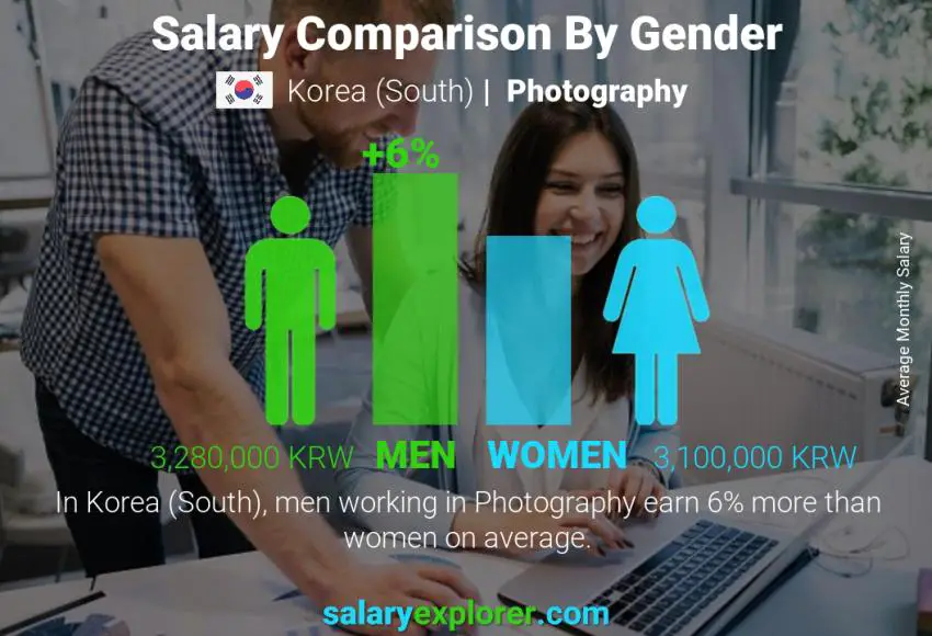 Salary comparison by gender Korea (South) Photography monthly