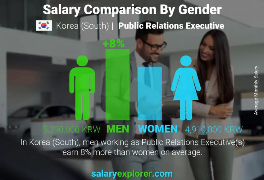 Salary comparison by gender Korea (South) Public Relations Executive monthly