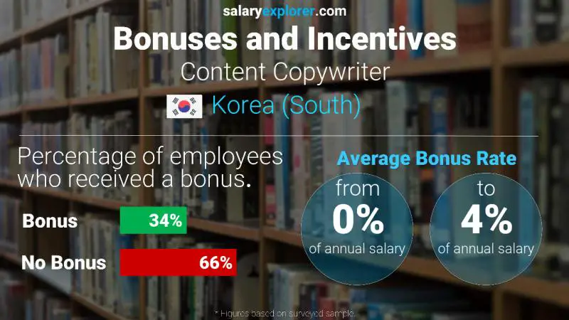 Annual Salary Bonus Rate Korea (South) Content Copywriter